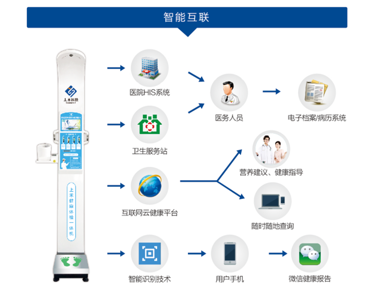 emc易倍官网科技智能身高体重秤