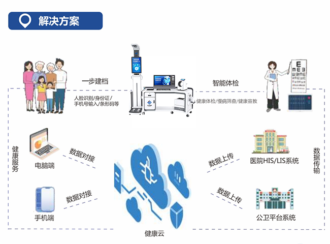 1-250Q51A352X4 智能健康治理一体机